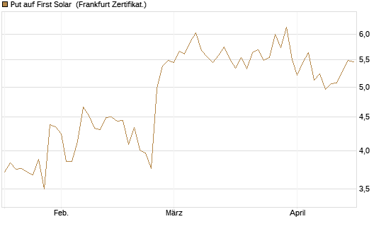 Put auf First Solar [DZ BANK AG] Chart