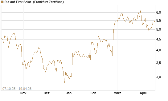 Put auf First Solar [DZ BANK AG] Chart