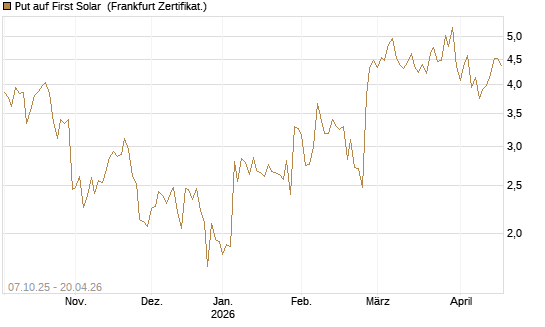 Put auf First Solar [DZ BANK AG] Chart
