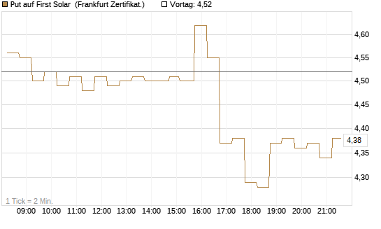 Put auf First Solar [DZ BANK AG] Chart