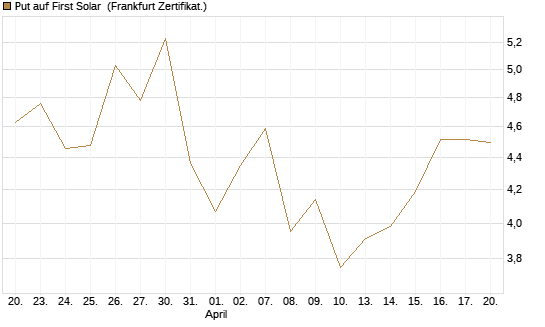 Put auf First Solar [DZ BANK AG] Chart