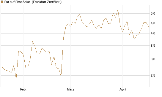 Put auf First Solar [DZ BANK AG] Chart