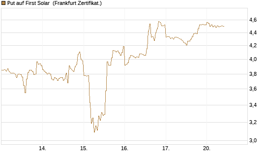 Put auf First Solar [DZ BANK AG] Chart
