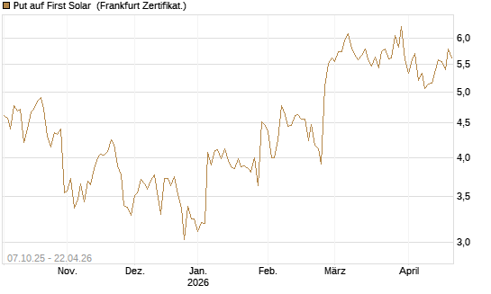 Put auf First Solar [DZ BANK AG] Chart