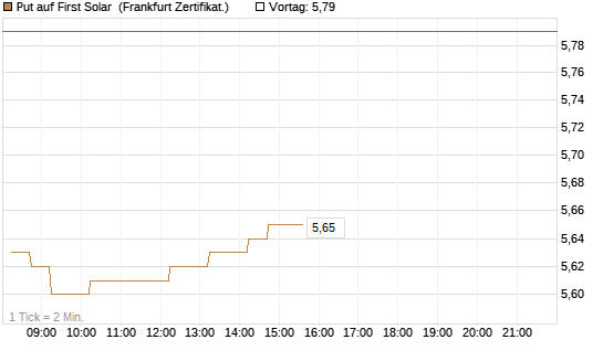 Put auf First Solar [DZ BANK AG] Chart