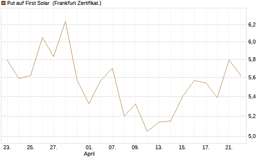 Put auf First Solar [DZ BANK AG] Chart