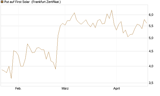 Put auf First Solar [DZ BANK AG] Chart