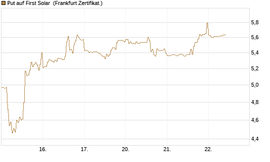 Put auf First Solar [DZ BANK AG] Chart