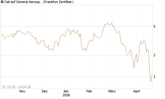 Call auf General Aerospace Co [DZ BANK AG] Chart