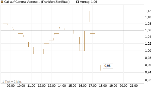 Call auf General Aerospace Co [DZ BANK AG] Chart