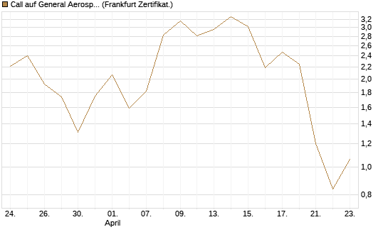 Call auf General Aerospace Co [DZ BANK AG] Chart