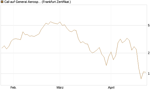 Call auf General Aerospace Co [DZ BANK AG] Chart