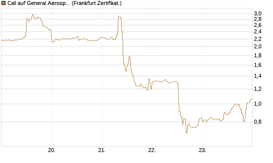 Call auf General Aerospace Co [DZ BANK AG] Chart