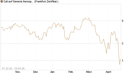 Call auf General Aerospace Co [DZ BANK AG] Chart