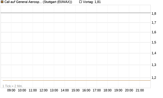Call auf General Aerospace Co [DZ BANK AG] Chart