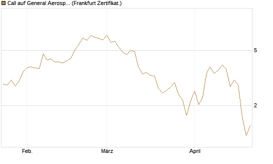 Call auf General Aerospace Co [DZ BANK AG] Chart