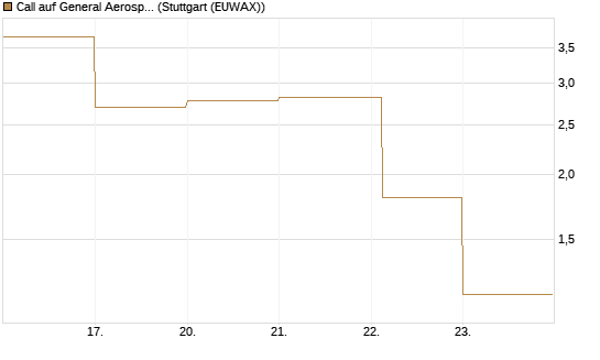 Call auf General Aerospace Co [DZ BANK AG] Chart