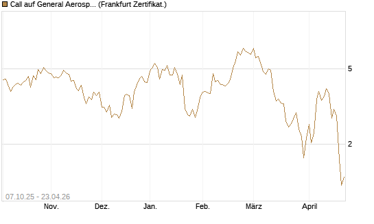 Call auf General Aerospace Co [DZ BANK AG] Chart