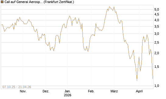 Call auf General Aerospace Co [DZ BANK AG] Chart