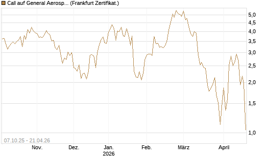 Call auf General Aerospace Co [DZ BANK AG] Chart