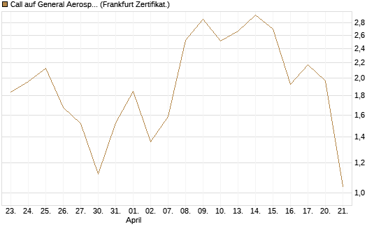 Call auf General Aerospace Co [DZ BANK AG] Chart