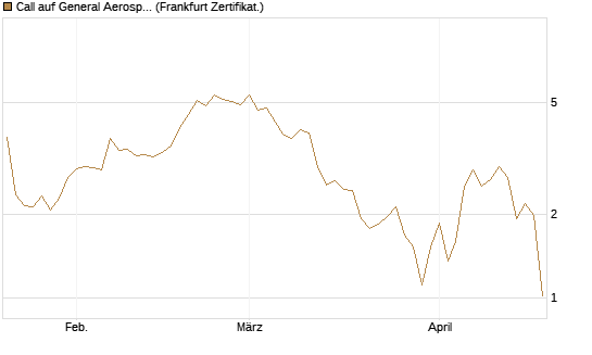 Call auf General Aerospace Co [DZ BANK AG] Chart