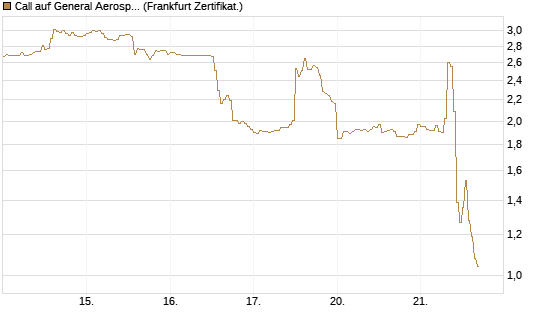 Call auf General Aerospace Co [DZ BANK AG] Chart