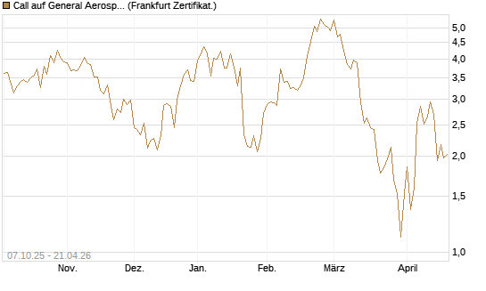 Call auf General Aerospace Co [DZ BANK AG] Chart