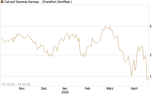 Call auf General Aerospace Co [DZ BANK AG] Chart