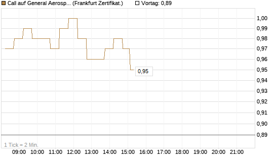 Call auf General Aerospace Co [DZ BANK AG] Chart