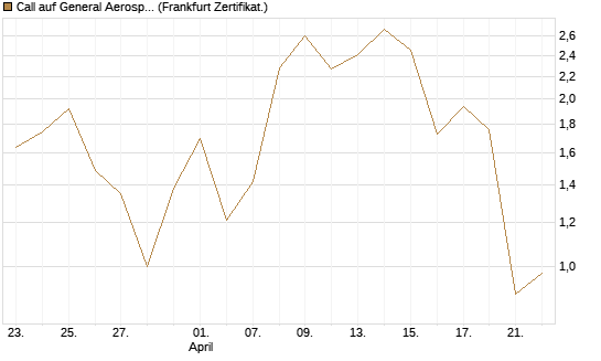 Call auf General Aerospace Co [DZ BANK AG] Chart