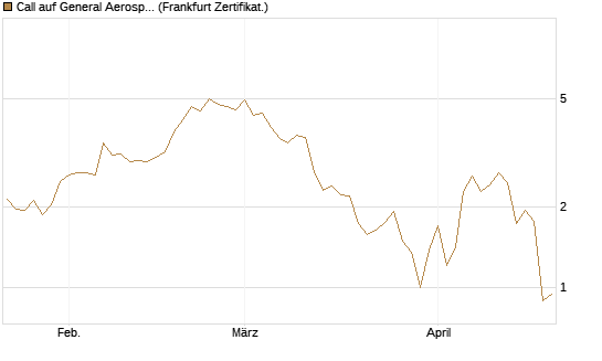 Call auf General Aerospace Co [DZ BANK AG] Chart