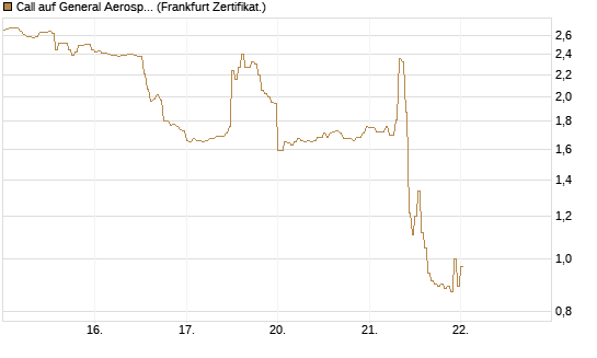 Call auf General Aerospace Co [DZ BANK AG] Chart