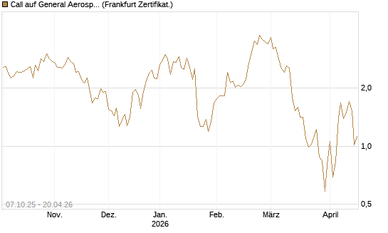 Call auf General Aerospace Co [DZ BANK AG] Chart
