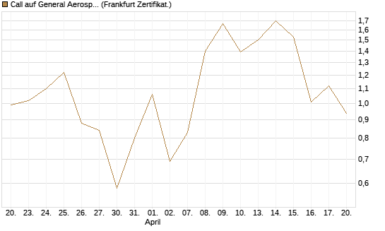 Call auf General Aerospace Co [DZ BANK AG] Chart
