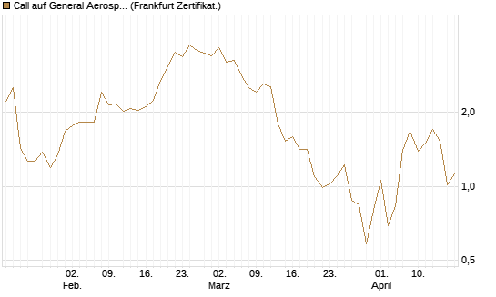 Call auf General Aerospace Co [DZ BANK AG] Chart
