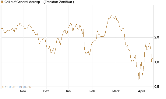 Call auf General Aerospace Co [DZ BANK AG] Chart