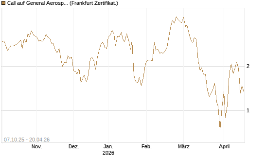 Call auf General Aerospace Co [DZ BANK AG] Chart