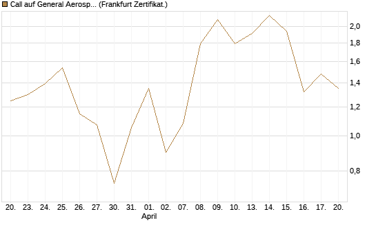 Call auf General Aerospace Co [DZ BANK AG] Chart