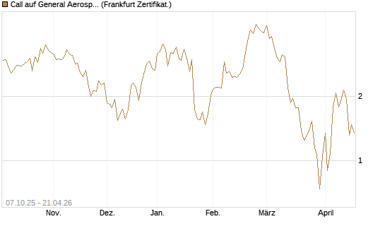 Call auf General Aerospace Co [DZ BANK AG] Chart