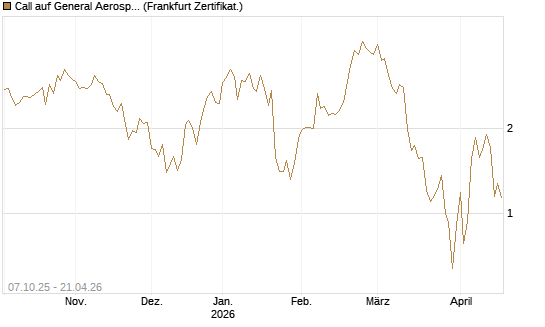 Call auf General Aerospace Co [DZ BANK AG] Chart