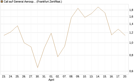 Call auf General Aerospace Co [DZ BANK AG] Chart