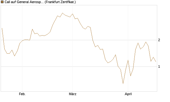Call auf General Aerospace Co [DZ BANK AG] Chart