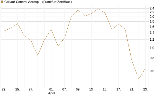 Call auf General Aerospace Co [DZ BANK AG] Chart