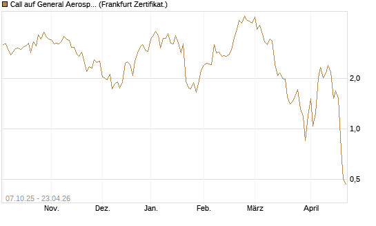 Call auf General Aerospace Co [DZ BANK AG] Chart