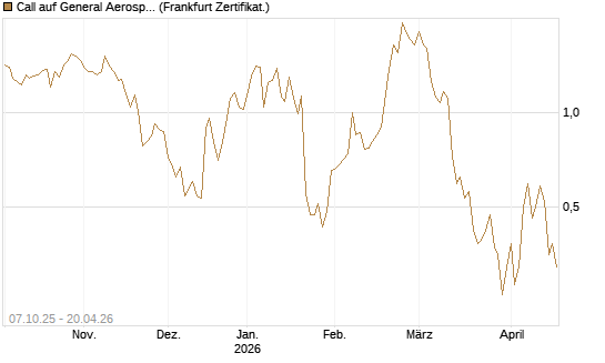 Call auf General Aerospace Co [DZ BANK AG] Chart