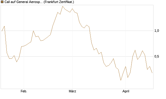 Call auf General Aerospace Co [DZ BANK AG] Chart