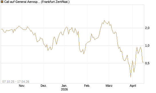Call auf General Aerospace Co [DZ BANK AG] Chart