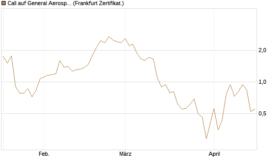 Call auf General Aerospace Co [DZ BANK AG] Chart