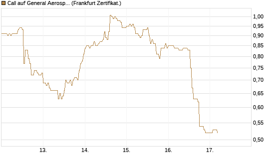 Call auf General Aerospace Co [DZ BANK AG] Chart